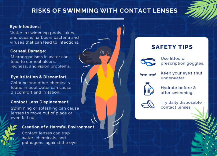 An infographic explaining the risks of swimming with contact lenses, including eye infections, corneal damage, eye irritation, and contact lens displacement.